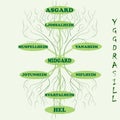 Yggdrasil Ã¢â¬â vector World tree from Scandinavian mythology